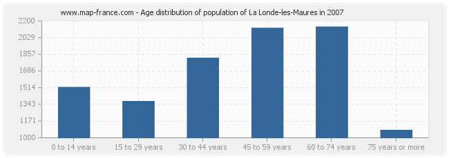 Age distribution of population of La Londe-les-Maures in 2007
